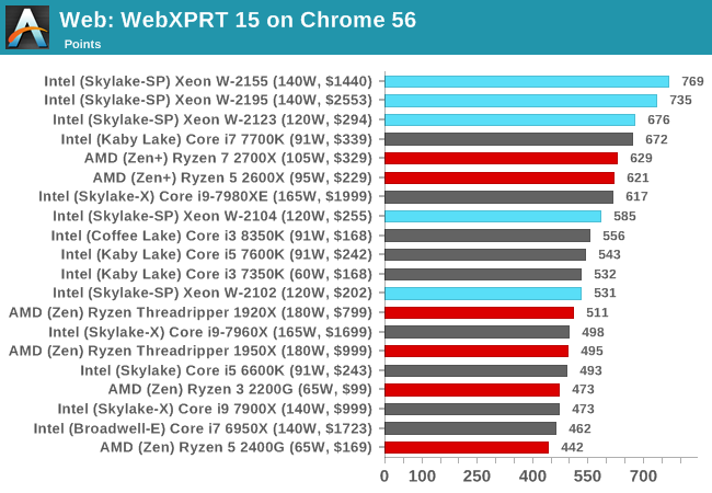 Web: WebXPRT 15 on Chrome 56