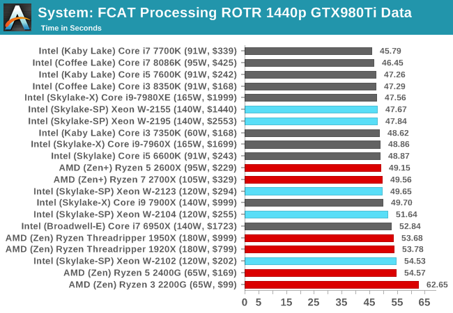 System: FCAT Processing ROTR 1440p GTX980Ti Data