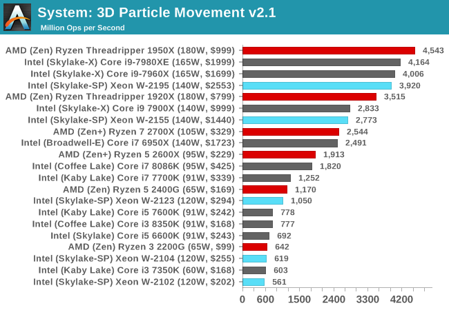 System: 3D Particle Movement v2.1