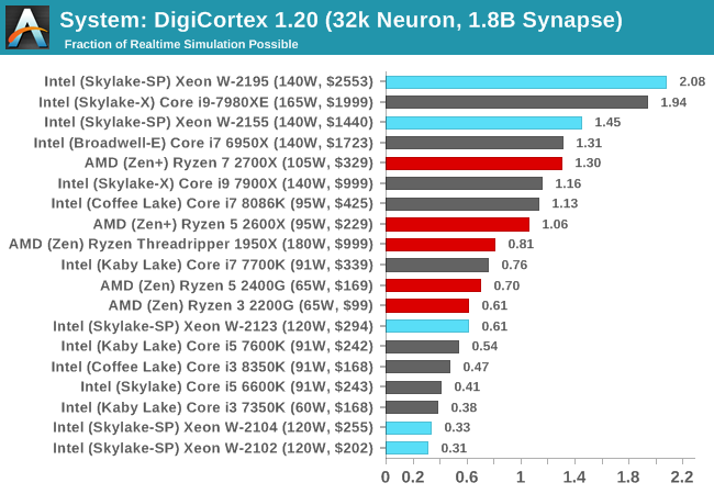 System: DigiCortex 1.20 (32k Neuron, 1.8B Synapse)