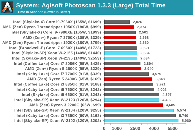 System: Agisoft Photoscan 1.3.3 (Large) Total Time