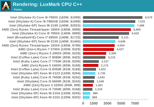 Rendering: LuxMark CPU C++