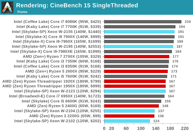 Benchmarking Performance: CPU Rendering Tests - The Intel Xeon W