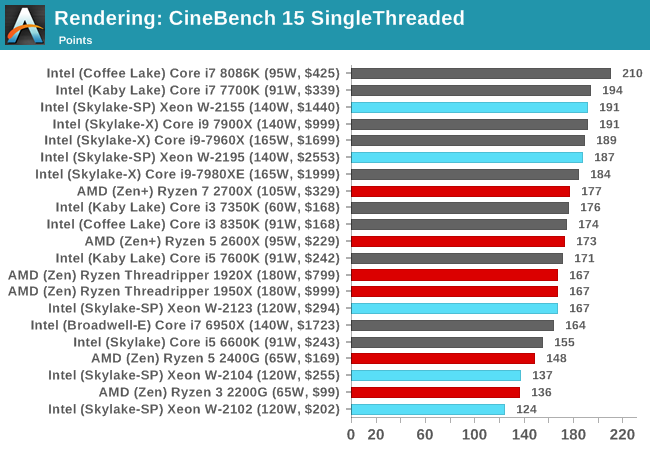 Rendering: CineBench 15 SingleThreaded