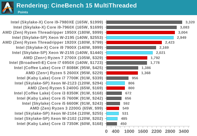 Rendering: CineBench 15 MultiThreaded