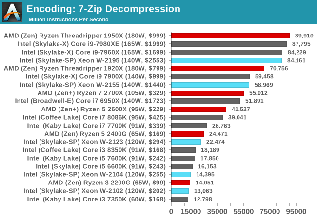 Encoding: 7-Zip Decompression