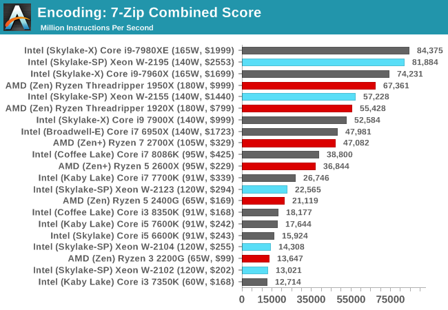 Benchmarking Performance Cpu Encoding Tests The Intel Xeon W Review W 2195 W 2155 W 2123 W 2104 And W 2102 Tested