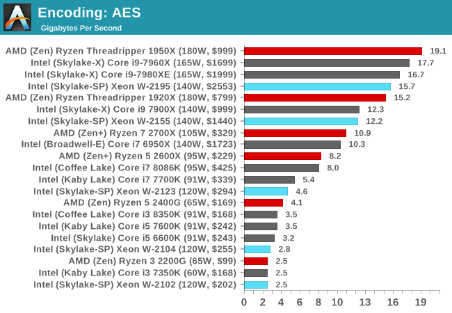 Encoding: AES