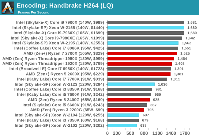 Benchmarking Performance: CPU Encoding Tests - The Intel Xeon W 