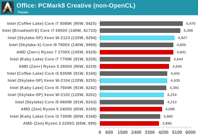 Office: PCMark8 Creative (non-OpenCL)