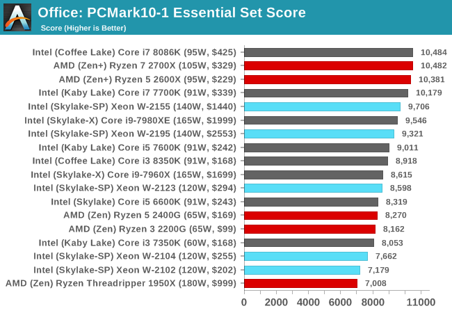 Office: PCMark10-1 Essential Set Score