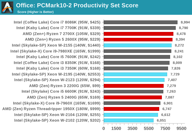 Office: PCMark10-2 Productivity Set Score
