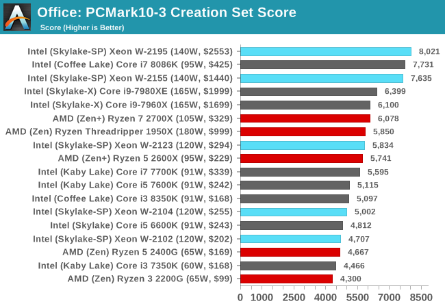 Office: PCMark10-3 Creation Set Score