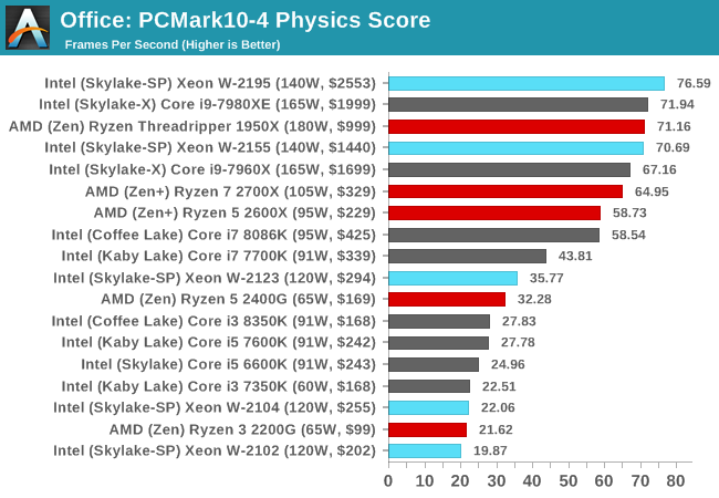 Office: PCMark10-4 Physics Score