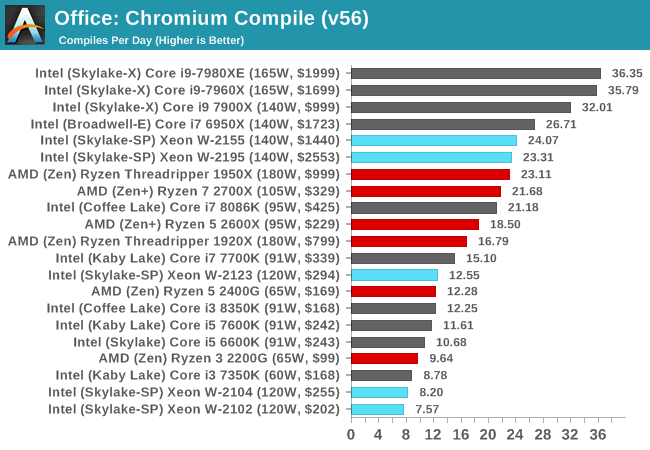 Benchmarking Performance: CPU Office Tests - The Intel Xeon W Review:  W-2195, W-2155, W-2123, W-2104 and W-2102 Tested