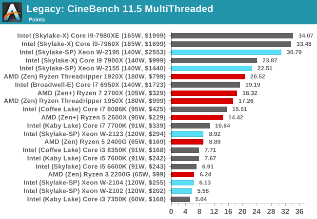 Legacy: CineBench 11.5 MultiThreaded