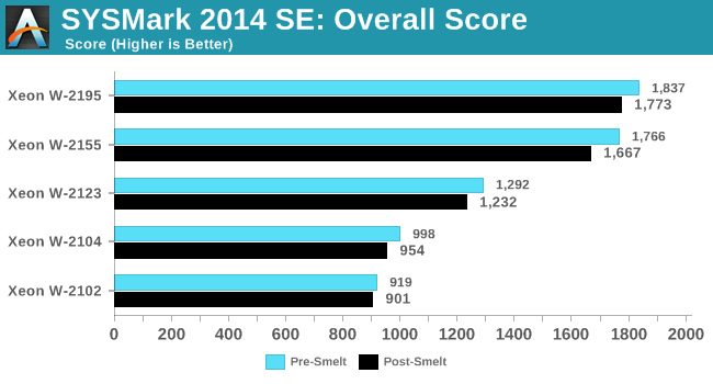 SYSMark 2014 SE: Overall Score