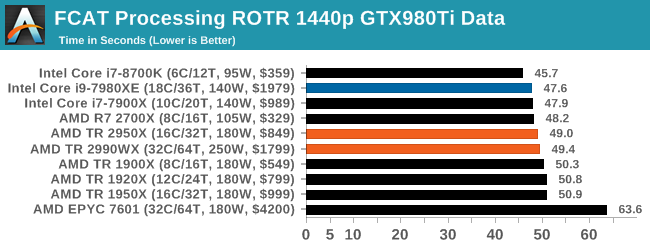 FCAT Processing ROTR 1440p GTX980Ti Data