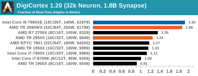 DigiCortex 1.20 (32k Neuron, 1.8B Synapse)