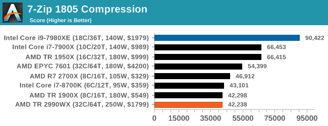 7-Zip 1805 Compression