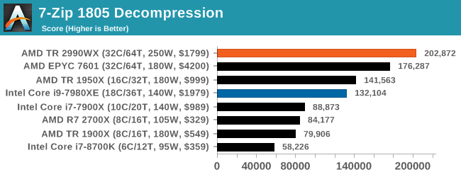 7-Zip 1805 Decompression