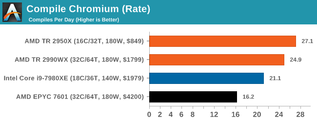 Compile Chromium (Rate)