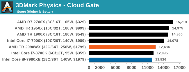 3DMark Physics - Cloud Gate