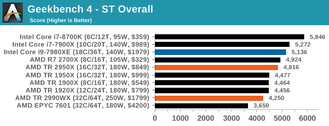 Geekbench 4 - ST Overall