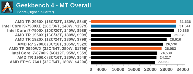 Geekbench 4 - MT Overall