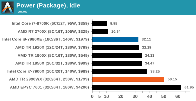 Power (Package), Idle