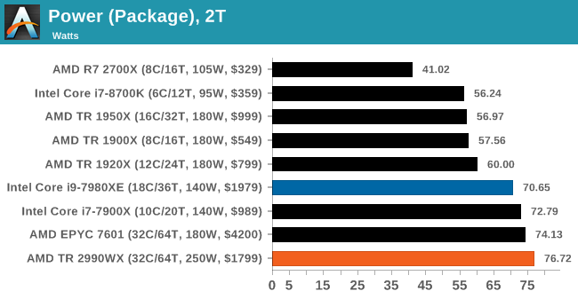 Amd 4200. 2950x vs 1950x. 95 Vs 20.