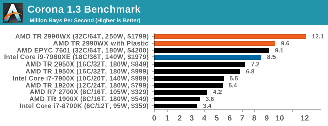 Corona 1.3 Benchmark