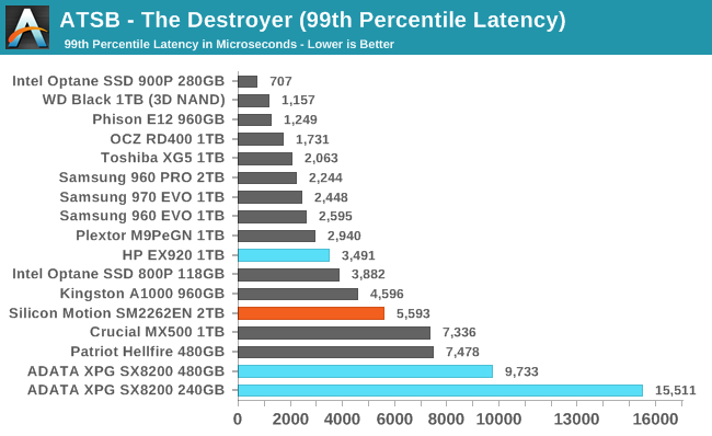 ATSB - The Destroyer (99th Percentile Latency)