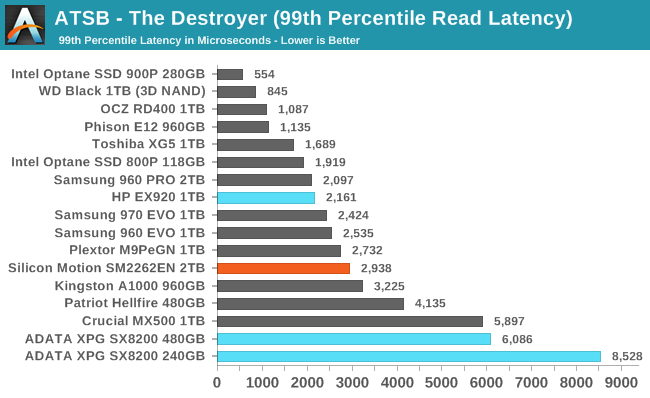 ATSB - The Destroyer (99th Percentile Read Latency)