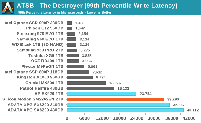 ATSB - The Destroyer (99th Percentile Write Latency)