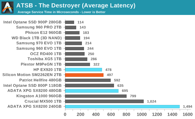 ATSB - The Destroyer (Average Latency)