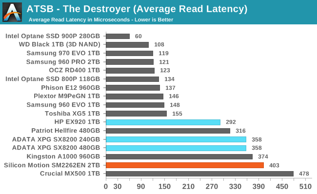 ATSB - The Destroyer (Average Read Latency)