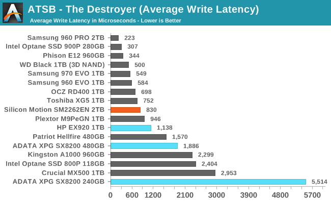 ATSB - The Destroyer (Average Write Latency)