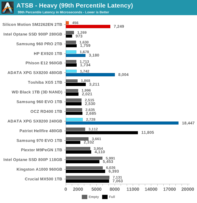 ATSB - Heavy (99th Percentile Latency)