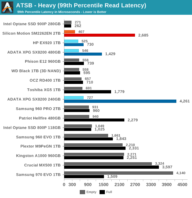 ATSB - Heavy (99th Percentile Read Latency)