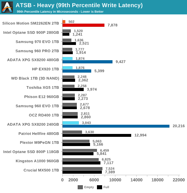 ATSB - Heavy (99th Percentile Write Latency)