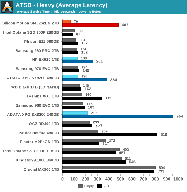 ATSB - Heavy (Average Latency)