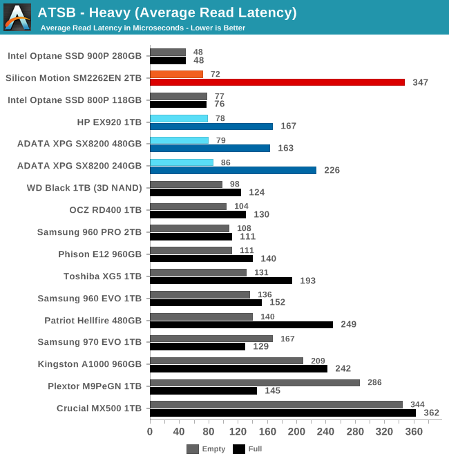 ATSB - Heavy (Average Read Latency)