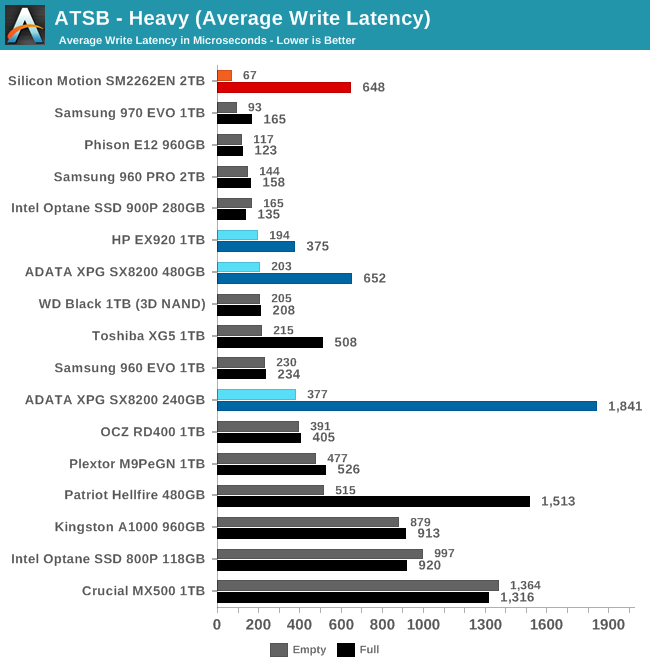 ATSB - Heavy (Average Write Latency)