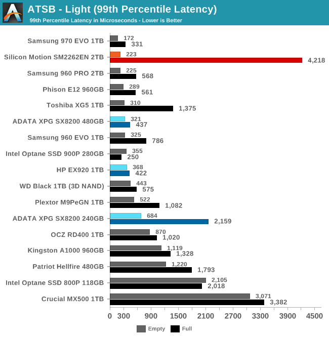 ATSB - Light (99th Percentile Latency)