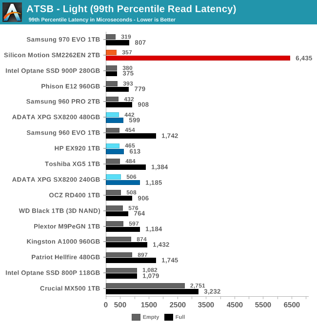 ATSB - Light (99th Percentile Read Latency)