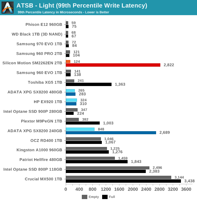 ATSB - Light (99th Percentile Write Latency)