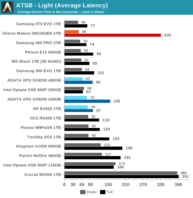 ATSB - Light (Average Latency)