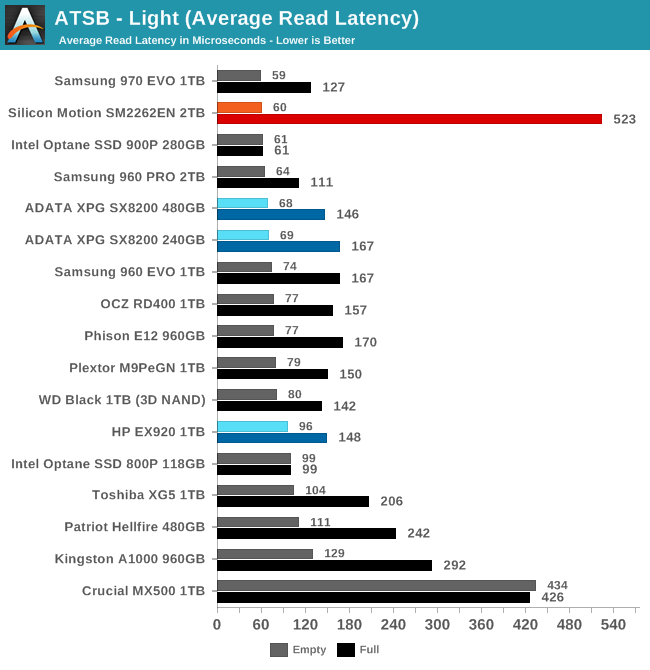 ATSB - Light (Average Read Latency)