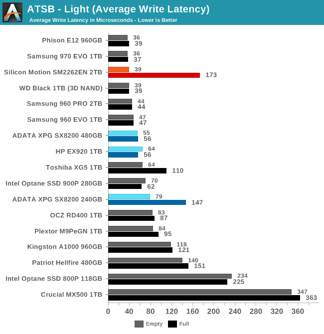 ATSB - Light (Average Write Latency)